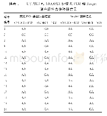 表1 CYP2C9和VKORC1经荧光PCR和Sanger测序后符合率验证结果