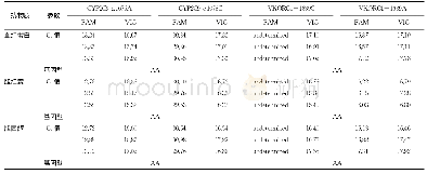 《表5 CYP2C9和VKORC1荧光定量PCR抗干扰能力验证结果》