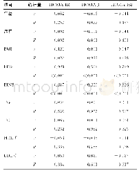 表1 胰岛β细胞功能与各指标的相关性分析