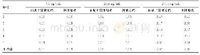 《表2 测定基质效应过程中低、中、高浓度质控品下的峰面积比》