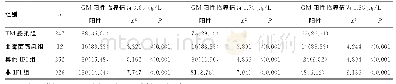 表1 各组患者血清GM试验阳性率比较[n(%)]