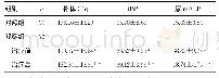表3 观察组患儿治疗前后与对照组血清补体C1q、RBP及尿mAlb水平比较（±s,mg/L)