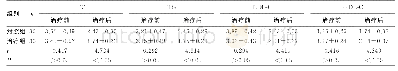表3 两组患者治疗前后血清TG、TC、LDL-C和HDL-C水平比较（±s,mmol/L)
