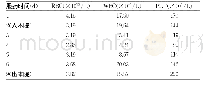 表1 患者入院期间血常规的变化
