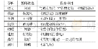 《表2 哈尔滨市第64中学“好书分享，畅游书海”教师读书推介会一览表》