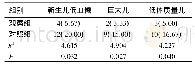 《表3 两组新生儿结局比较[n (%) , n=60]》