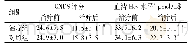 《表2 两组患者治疗前后CNDS评分及血清Hcy水平比较 (分, ±s, n=60)》