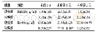 《表3 两组患者HMGB1、IL-10水平比较分析 (n=47)》