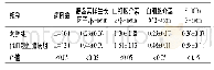 《表3 新生儿低血糖性脑病患儿血清胰岛素样生长因子及白细胞介素水平分析》