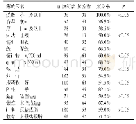 《表1 慢性心力衰竭反复发作的单因素分析》