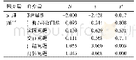 《表1 心理痛苦影响因素回归分析结果》
