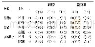《表5 rs3025039 (VEGF+936 C/T) 位点基因型和等位基因比较[n (%) ]》