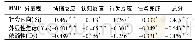 《表2 战时应激心理能力与MMPI三个分量表的相关分析(r值，n=203)》