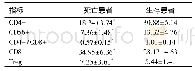 表3 观察组死亡患者与生存患者免疫细胞水平及肿瘤标志物阳性表达情况比较