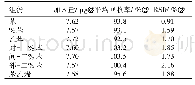 表2 苯系物加标回收率和相对标准偏差(n=6)