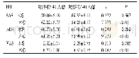 表3 手术前后疼痛状况及心理状况评分