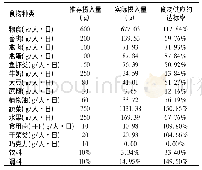 《表2 平均每人每天各类食物摄入量》