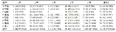 表2 Heng分型比较[%(例)]