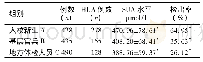 表1 尿酸(UA)组别间分布特征(μmol/L,±s)和高尿酸血症(HUA)检出率比较(%)