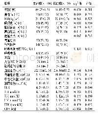 表1 两组患者一般情况及临床指标比较[±s,n(%)]