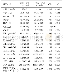 表1 动力学参数：老年冠心病冠脉病变临床特征及相关危险因素分析