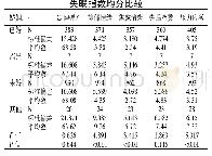 《表3 婚姻状况与心理弹性、抑郁情绪、焦虑情绪、》