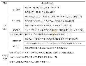 《表2 美国职业教育质量评价的核心绩效指标》