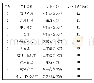 表2 重庆市高职院校2017年专业设置集中度分析（前10)