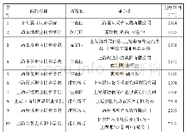 表1 上海民办高校类型分布及占比