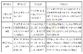 《表1 基于OBE教育理念专本衔接人才培养质量评估要求》