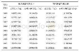 表2 职业教育专项经费支出情况