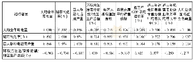 表3 河南省双创环境纵向比较相关系数矩阵
