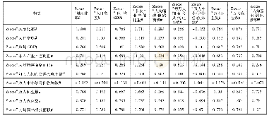 表4 综合评价指标体系相关系数矩阵
