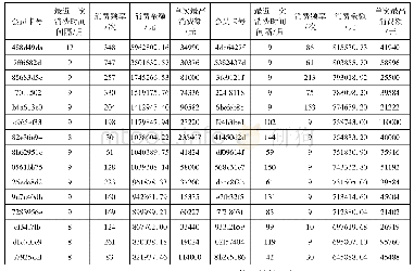 表1 消费金额排名前30的商场会员