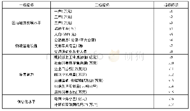 表1 济源市现代物流业竞争力评价指标体系