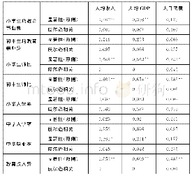 表6 日本基础教育公平与外部环境的相关性分析