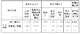 《表7 印度基础教育公平与外部环境的相关性分析》