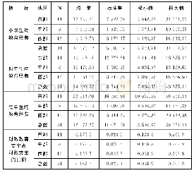 《表8 中国生均教育经费东、中、西部地区差异》