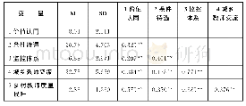 表1 变量均值、标准差、相关系数矩阵