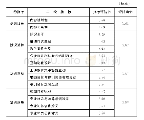 《表3 中小学教师远程培训满意度不同指标评估值》