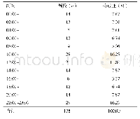 《表3 2015-10至2018-09石河子市一氧化碳中毒患者院前急救每日出诊时间分布》