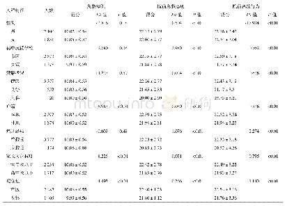 《表3 不同特征调查对象急救知识、态度、行为得分比较》