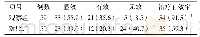 《表2 两组患者治疗有效率比较》