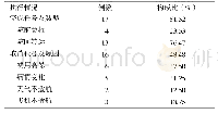 表1 33次航空医学救援任务计划执行情况