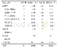 表3 2016—2018年南京市江宁区食源性疾病暴发事件致病因素分析