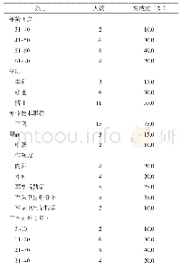 《表3 咨询专家基本情况：基于德尔菲法的航母及舰载机应急医学救援情景清单构建研究》