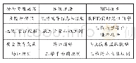 《表2 传统安全管理方法与BIM技术的对比》