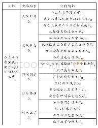 《表2 冬奥场馆建筑施工安全风险评估指标体系》