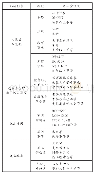 《表1 影响因素分层分析：基于6SIGMA理论的建筑施工现场危险源管理》