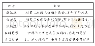 表1 人际关系要素：人际关系对建筑工人个人安全绩效的影响研究